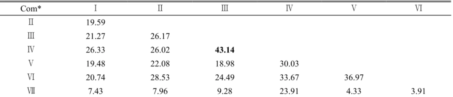Table 2 . Similarity index among seven communities