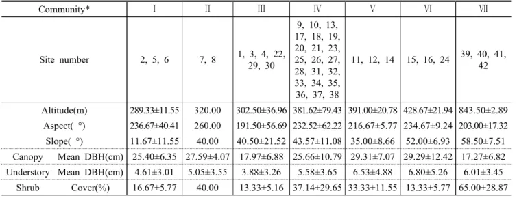 Table 3. General description of the physical and vegetation of the surveyed areas 