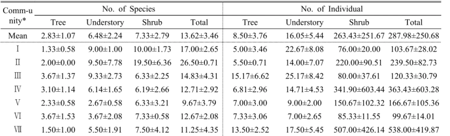 Table 5. Descriptive analysis of the number of species and individuals in each communities (Unit: 100m²)