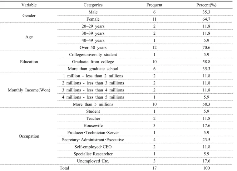 Table 2. Characteristics of  Group