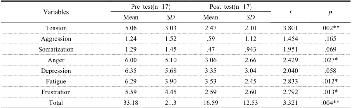 Table 4. The Results of Changes in Stress Reactions before and after Yoga and Meditation Focused Forest Healing Program