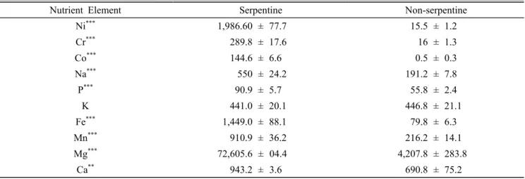 Table 1. Comparisons of soil nutrient element contents ( ㎍･ g -1 ) of serpentine soil and non-serpentine soil at Andong,  Korea