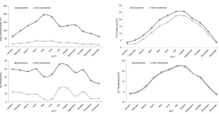 Figure 4. Solar radiation in forest floor, soil moisture and temperature at -10 cm depth, and air temperature at the 1.5 m above forest floor