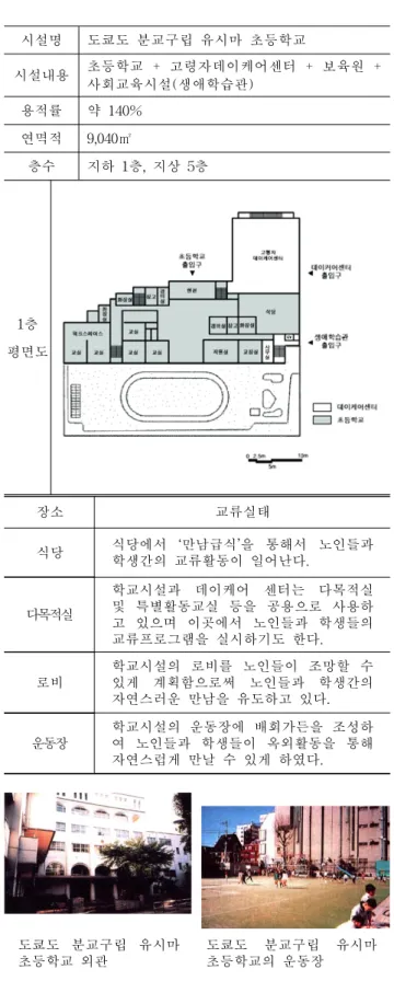 표  5.  도쿄도  분교구립  유시마  초등학교  복합화  개요 시설명 도쿄도  분교구립  유시마  초등학교시설내용 초등학교  +  고령자데이케어센터  +  보육원  + 사회교육시설(생애학습관)용적률약  140%연멱적9,040㎡층수지하  1층,  지상  5층1층 평면도장소교류실태식당식당에서  ‘만남급식’을  통해서  노인들과 학생간의  교류활동이  일어난다