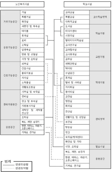 그림  1.  노인복지시설과  학교시설의  공간  연계성 5.2  공간구성계획 노인복지시설과  학교시설이  복합화  될  경우  노인의  거주  프라이버시와  학교시설의  교육환경을  고려하여  각  시설의  고유  기능인  노인복지시설의  거주기능공간 과  학교의  교과교실을  분리하여  계획하는  것이  유리하 다