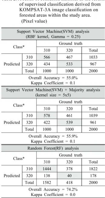 Figure 3. Diagram of procedures on data preparation and classification of land cover focusing on forest, using high resolution-remotely sensed data  (KOMPSAT-3A) in conjunction with Land  coverage map