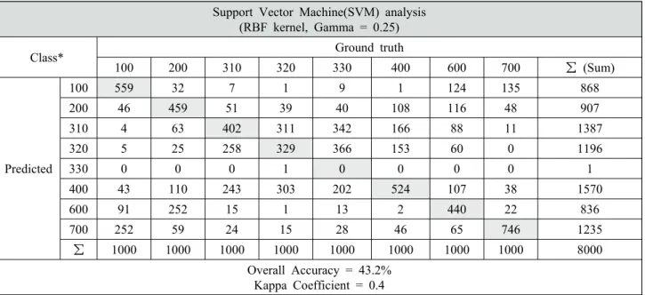 Table 3. A confusion matrix resulted from land cover classification for the whole classes in the study area, using a SVM classifier.