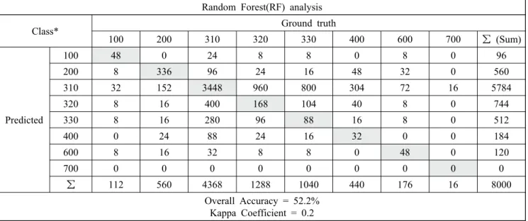 Table 5. A confusion matrix resulted from land cover classification for the whole classes in the study area, using RF algorithm.
