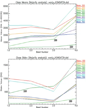 Figure 4. Mean and standard deviation of digital number  in land coverage classifications by a SVM  classifier, showing four bands – 1: Red; 2: 