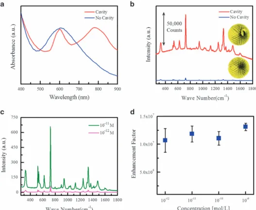 Figure 3 (a) UV-vis absorption spectra of the colloidal gold nanoparticles with open eccentric cavity and simply spherical (no cavity) gold nanoparticles in aqueous solution