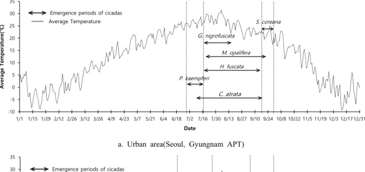 Table 1. Breeding Call Date of Urban-Forest Cicadas