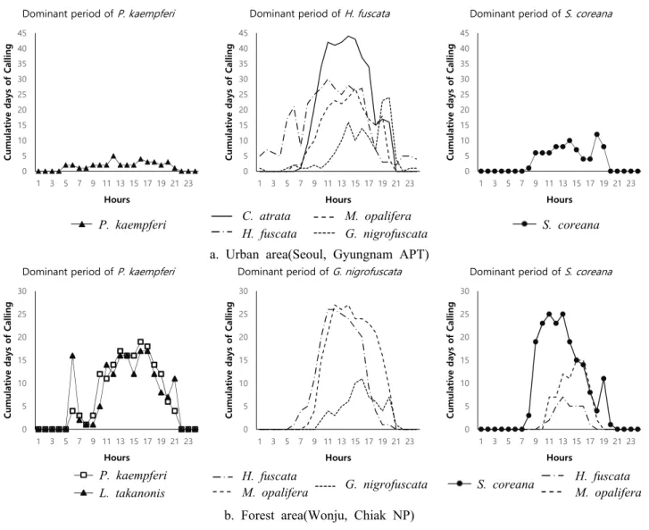 Figure 2. Daily Mating Calls Cycle
