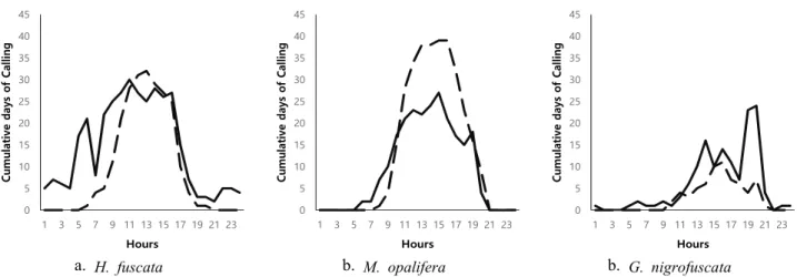 Figure 3. Specific Cicada Daily Mating Calls Cycle( : in Urban area,  : in Forest area)