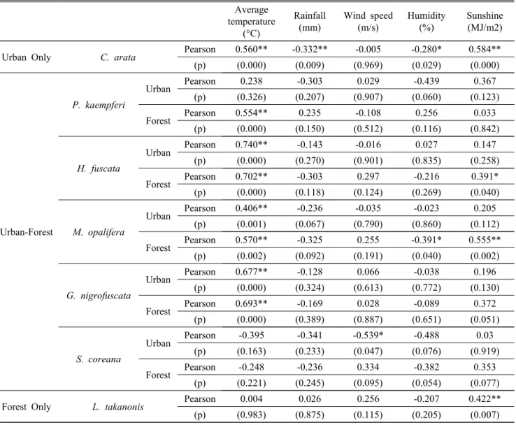 Table 2. Correlation between cicada calling and environmental factors