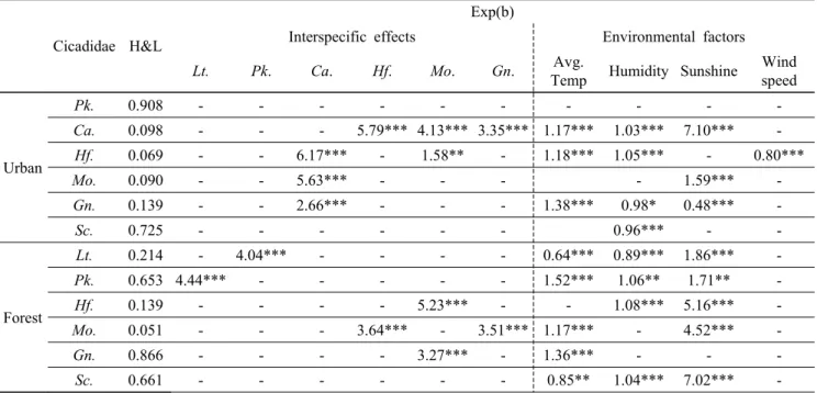 Table 3. Logistic regression analysis between each cicada callings and environmental factors