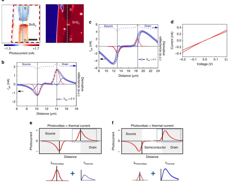 Figure 3 | Photocurrent composition measurement and analysis for two SnS 2 samples of thickness