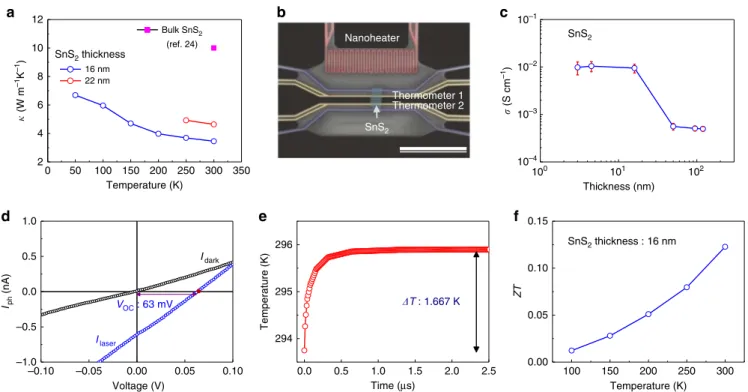 Figure 4 | Negatively correlated electrical and thermal conductivity. (a) Thermal conductivity measurements for 16- and 22-nm-thick SnS 2 samples compared with bulk SnS 2 reported values
