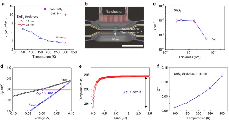 Figure 4 | Negatively correlated electrical and thermal conductivity. (a) Thermal conductivity measurements for 16- and 22-nm-thick SnS 2 samples compared with bulk SnS 2 reported values