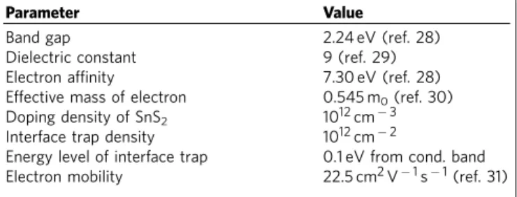 Table 1 | The parameters of SnS 2 for the device simulation