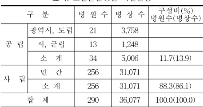표  1.  노인전문병원  시설현황 구    분 병  원  수 병  상  수 구성비(%) 병원수(병상수) 공  립 광역시,  도립 21 3,758시,  군립131,248 소    계 34 5,006 11.7(13.9) 사    립 민    간 256 31,071 소  계 256 31,071 88.3(86.1) 합    계 290 36,077 100.0(100.0) 자료출전  :  대한병원협회,  2006  전국병원명부    표  2