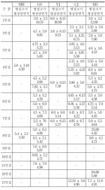 표  10.    병실크기  및  병상당  병실면적 구  분 MH GS YJ CJ MS병실크기 병상당면적 병실크기 병상당면적 병실크기 병상당면적 병실크기 병상당면적 병실크기 병상당면적 1인실 -   3.0  x  3.3 10.57 6.0  x  6.1536.90 - 3.0  x  4.212.60 2인실 - 4.5  x  3.9 9.85 3.0  x  6.159.23 2.5  x  3.24.05 2.35  x  5.05.88 3.1  x  4.35 6.75