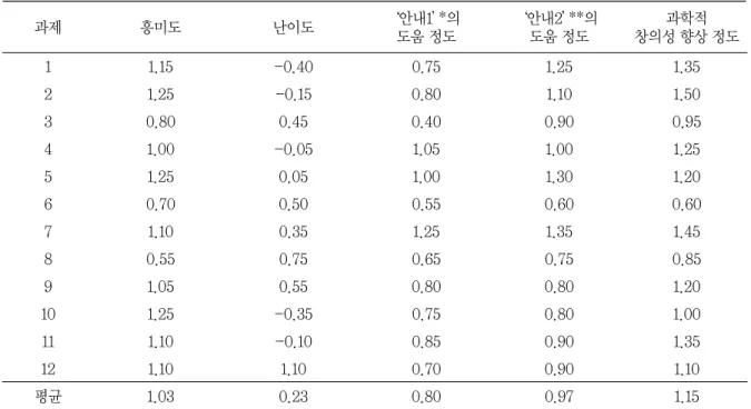 표 5 FAISC 과제별 설문지 응답 결과(N=40)† 과제 흥미도 난이도 ‘안내1’ *의 도움 정도 ‘안내2’ **의도움 정도 과학적 창의성 향상 정도 1 1.15 -0.40 0.75 1.25 1.35 2 1.25 -0.15 0.80 1.10 1.50 3 0.80 0.45 0.40 0.90 0.95 4 1.00 -0.05 1.05 1.00 1.25 5 1.25 0.05 1.00 1.30 1.20 6 0.70 0.50 0.55 0.60 0.60 7 1.1