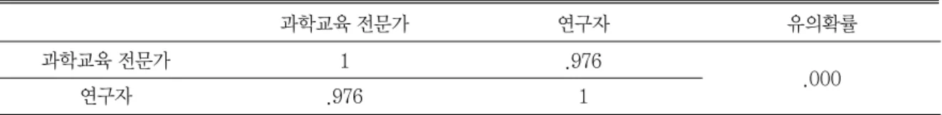 표 8 과학교육 전문가와 연구자 채점 점수 간의 상관관계(n=119) 표 9 가족과 전문가 채점 점수 간의 상관관계(n=119) 과학교육 전문가 연구자 유의확률과학교육 전문가1.976연구자.9761.000 가족 전문가 유의확률 가족 1 .901 전문가 .901 1 .000과학교육 전문가 1인과 연구자가 채점한 결과 평가자간의 상관 계수는 .976으로 나타나 매우 높은 상관이있는 것으로 분석되었다(표 8).과학교육 전문가 1인과 연구자가 합의한 점수와 가족