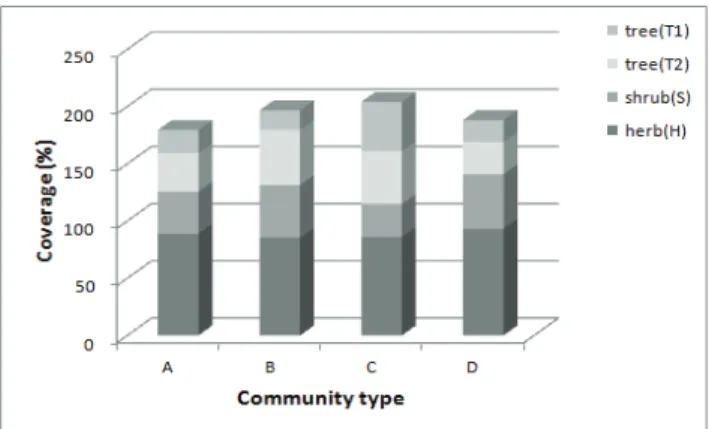 Figure 6. Coverage distribution according to stratification of the Chilgabsan forest communities.