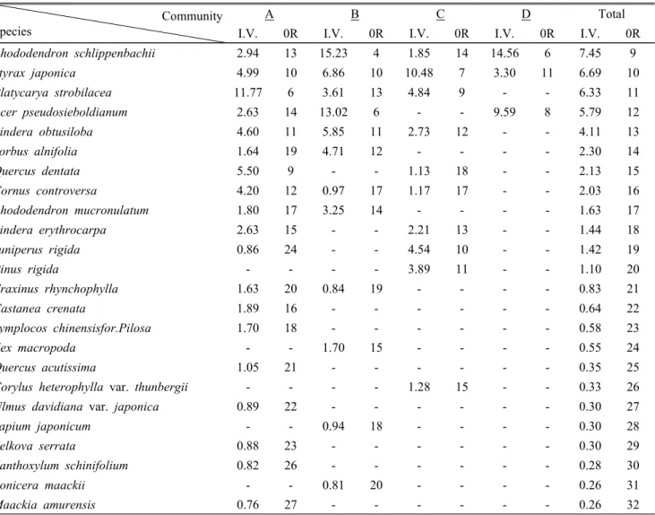 Table 5. Continued