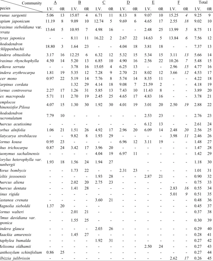 Table 6. Continued
