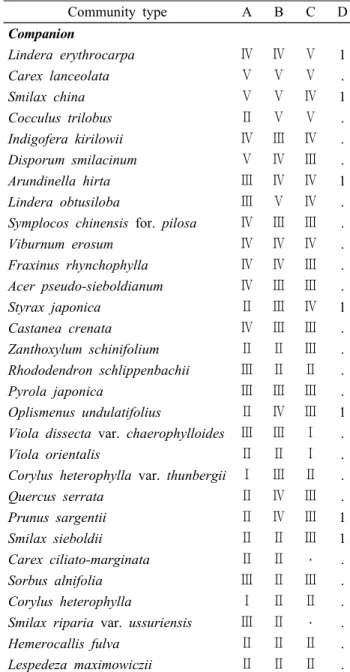 Table 1. Differential table of forest vegetation in the  Deogsan Provincial Park