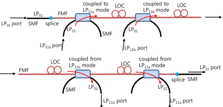 Fig. 1. (a) All-fiber mode multiplexer (b) all-fiber mode demultiplexer, SMF: single-mode  fiber, FMF: few-mode fiber, LOC: lobe orientation controller