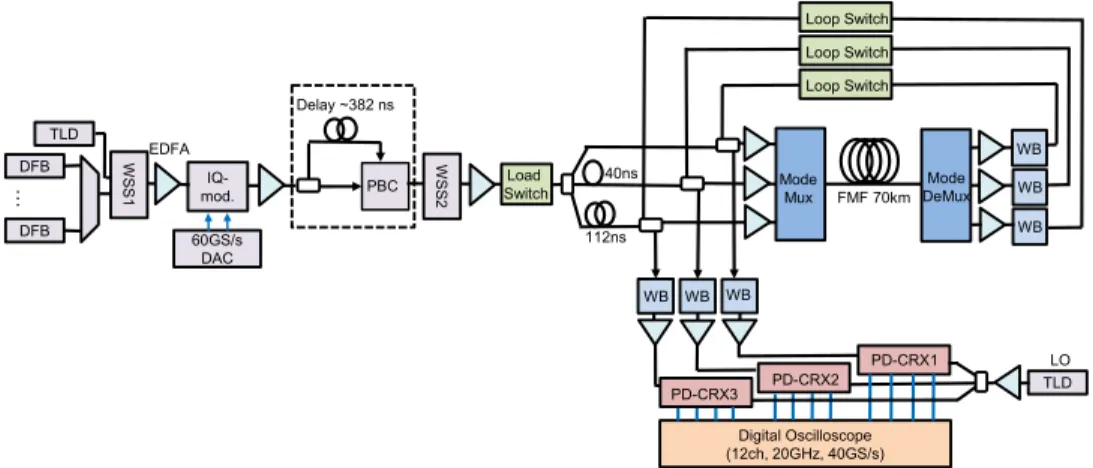 Fig. 3. Experimental set-up. TLD: tunable laser diode, DFB: distributed feedback laser, WSS:  wavelength selective switch, EDFA: Erbium doped fiber amplifier, IQ Mod.: IQ modulator,  DAC: digital to analog converter, PBC: polarization beam combiner, Mux: m