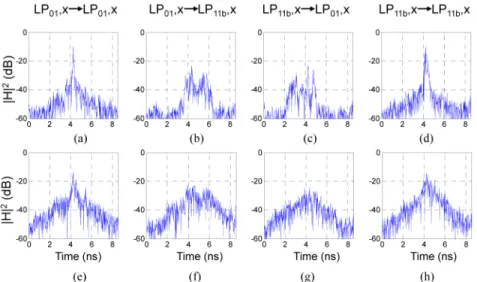 Figure 8 shows that the all-fiber mode multiplexers have small MDL values over wide  wavelength range