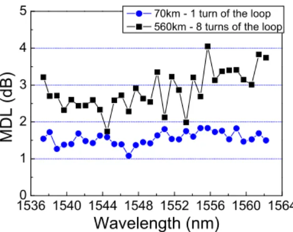 Fig. 8. System mode dependent loss (MDL) evaluated from the estimated impulse responses  for 32 wavelength channels