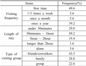 Table 2. Visitor characteristics.