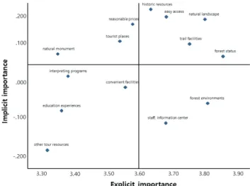 Table 3. Results of Importance and Performance.