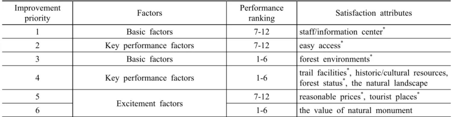 Table 7. Improvement priority of Satisfaction attributes. 