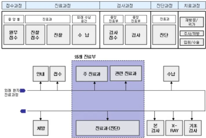 그림  10.  면적  구성  및  소요제실  분석 진료공간과  검사공간의  통합화로  인한  절대적  면적이  증가하였으며  접수  대기  공간,  진료  지원공간은  감소하나  진료  지원공간에서의  상담  및  회의  기능이  추가되는  것 을  볼  수  있다