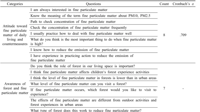 Table 2. Question construction of parent's recognition on the forest and fine particulate matter 