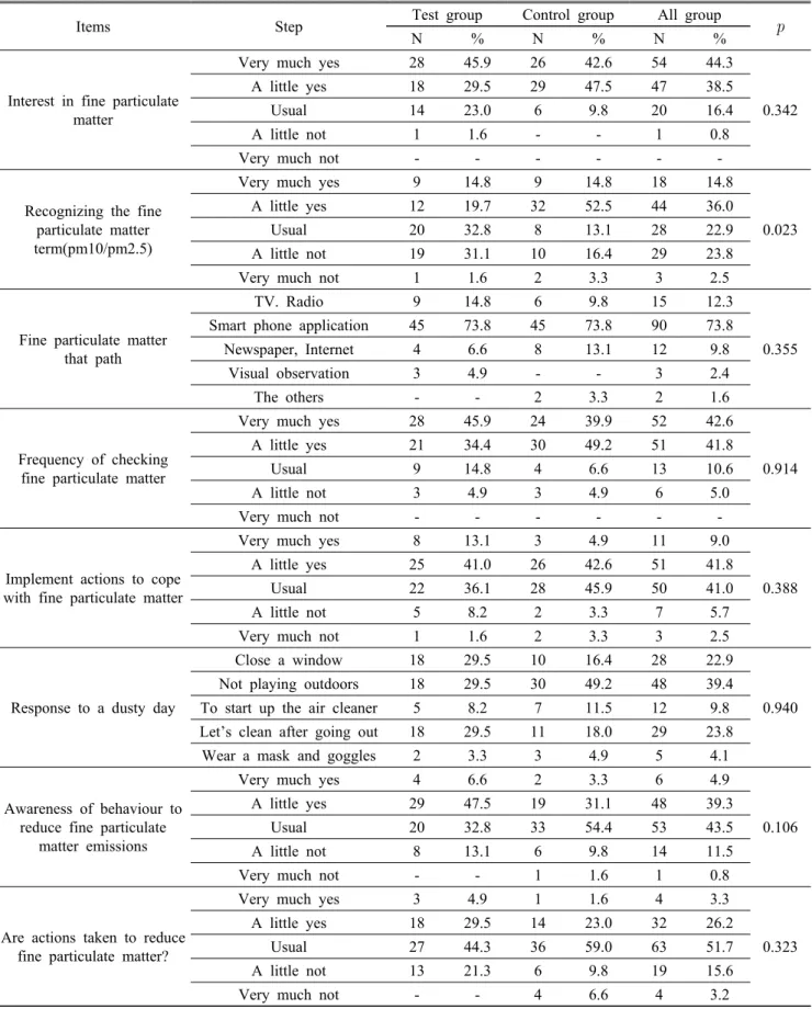 Table 4. Results of attitude and response to fine particulate matter in daily life 
