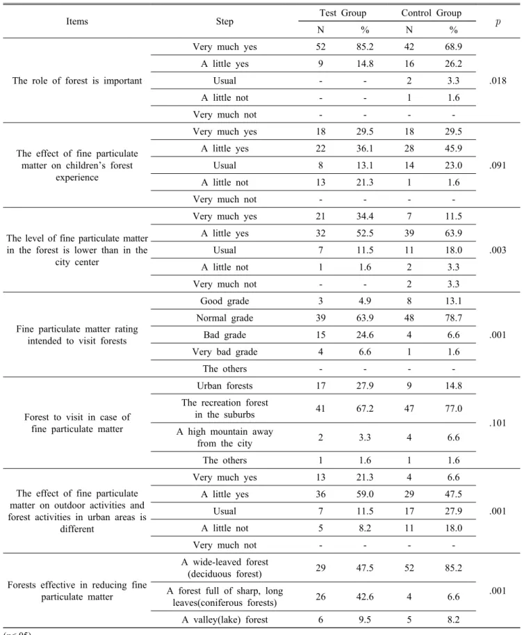 Table 5. Results of recognition survey on forests and fine particulate matter