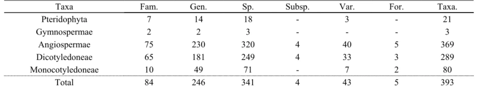 Table 2. Summary on the floristics of Mt. Daedeukbong