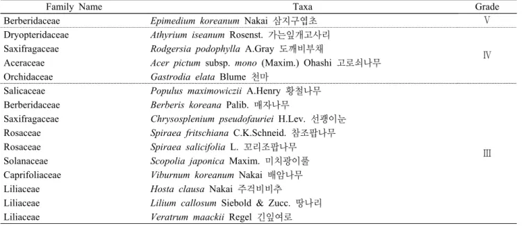 Table 6. The list of naturalized plants in Mt. Daedeukbong