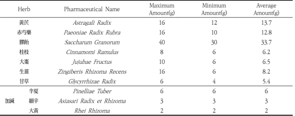 Table  1.  The  Composition  of  Hwanggigunjung-tang