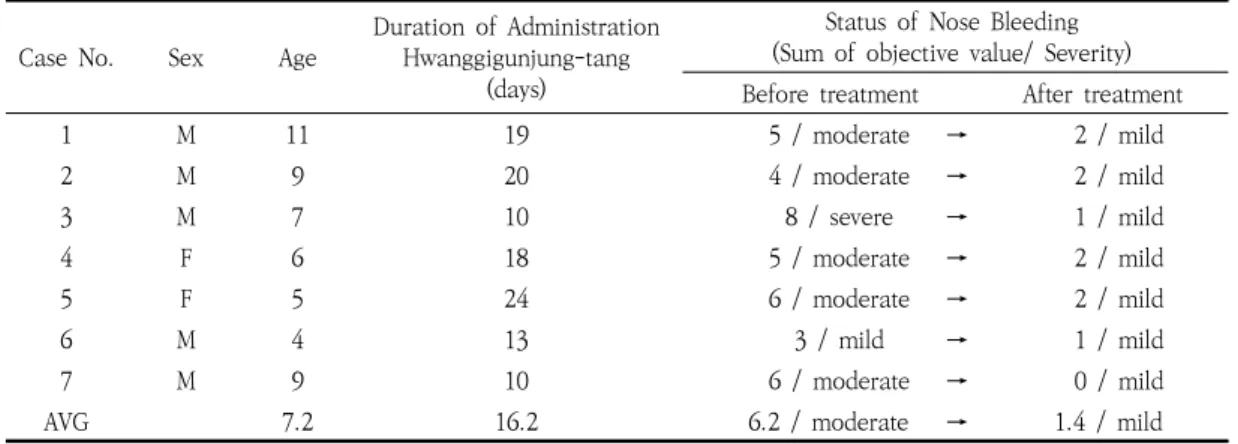 Table  3.  Complete  Data  Set  from  7  Nose  Bleeding  Cases