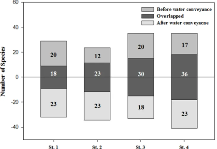 Figure 2. Change of number of species at the study sites before and after water conveyance in Boryeong dam region.