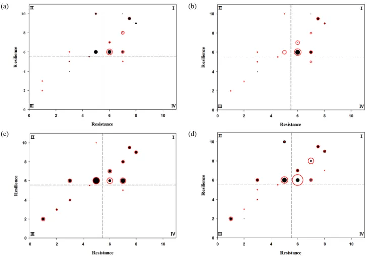 Figure 6. Analysis of community stability with resistance and resilience before and after water conveyance in Boryeong dam region