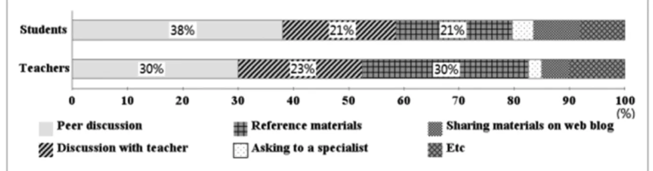 Fig. 1 Comparison between students' and teachers' recognition about well-used strategies(2011)