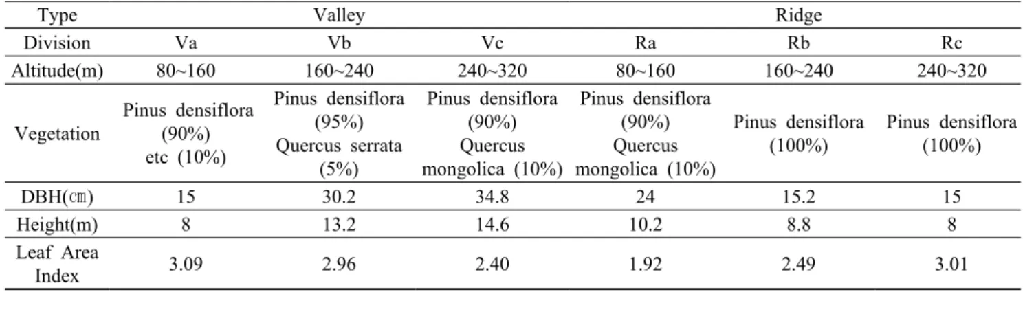 Figure 2. Existing vegetation and LAI index analysis by geographical structure and altitude.